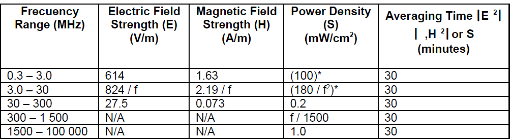 Πίνακας 6.4: Τα όρια έκθεσης ηλεκτρομαγνητικής ακτινοβολίας του IΕΕΕ εκφρασμένα σε ποσότητες έντασης πεδίου και μεγίστου χρόνου έκθεσης.