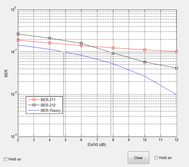 Τραβώντας γραμμή από τον άξονα BER στην τιμή 10-1 κυματομορφή: παρατηρούμε ότι τέμνει την Του BER-Theory στην τιμή 4,8 db BER-212 στην τιμή 7,8 db