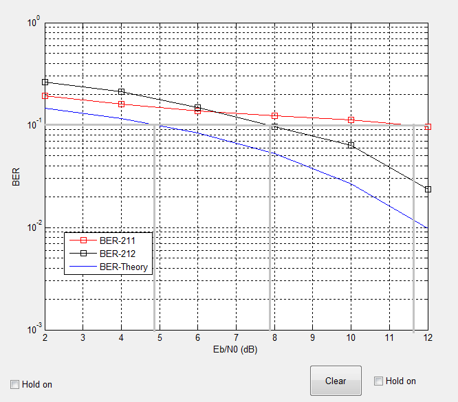 Τραβώντας γραμμή από τον άξονα BER στην τιμή 10-1 κυματομορφή: παρατηρούμε ότι τέμνει την Του BER-Theory στην τιμή 4,8 db BER-212 στην τιμή 7,8 db Και