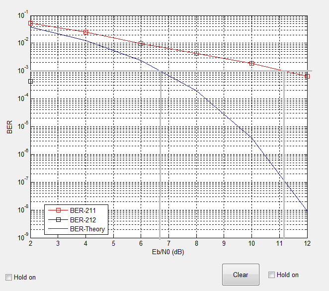 Τραβώντας γραμμή από τον άξονα BER στην τιμή 10-3 κυματομορφή: παρατηρούμε ότι τέμνει την Του BER-Theory