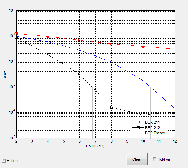 Τραβώντας γραμμή από τον άξονα BER στην τιμή 10-3 κυματομορφή: παρατηρούμε ότι τέμνει την Του BER-Theory