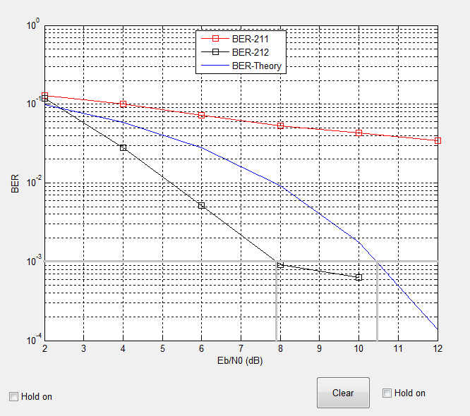 Τραβώντας γραμμή από τον άξονα BER στην τιμή 10-3 κυματομορφή: παρατηρούμε ότι τέμνει την Του BER-Theory