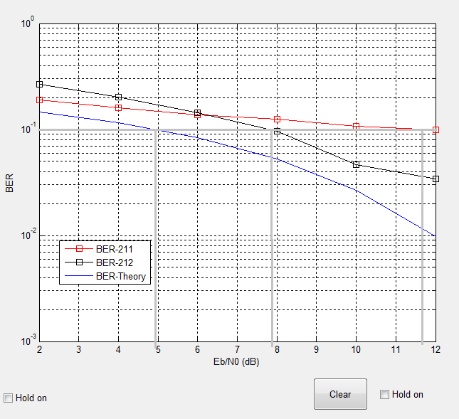 Τραβώντας γραμμή από τον άξονα BER στην τιμή 10-1 κυματομορφή: παρατηρούμε ότι τέμνει την Του BER-Theory στην τιμή 4,9 db BER-212 στην τιμή 7,8 db Και