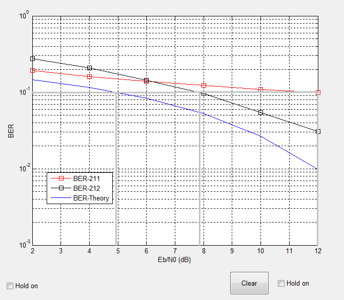 Τραβώντας γραμμή από τον άξονα BER στην τιμή 10-1 κυματομορφή: παρατηρούμε ότι τέμνει την Του BER-Theory στην τιμή 4,9 db BER-212 στην τιμή 7,8 db