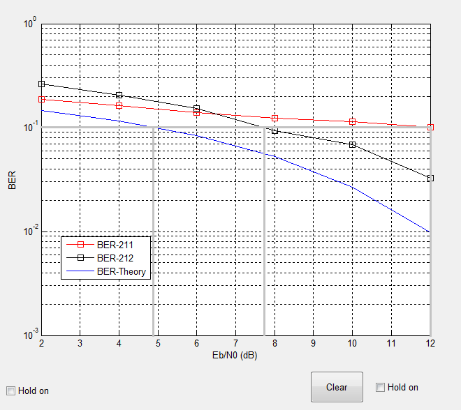 Τραβώντας γραμμή από τον άξονα BER στην τιμή 10-1 κυματομορφή: παρατηρούμε ότι τέμνει την Του BER-Theory στην τιμή 4,8 db BER-212 στην τιμή 7,7 db