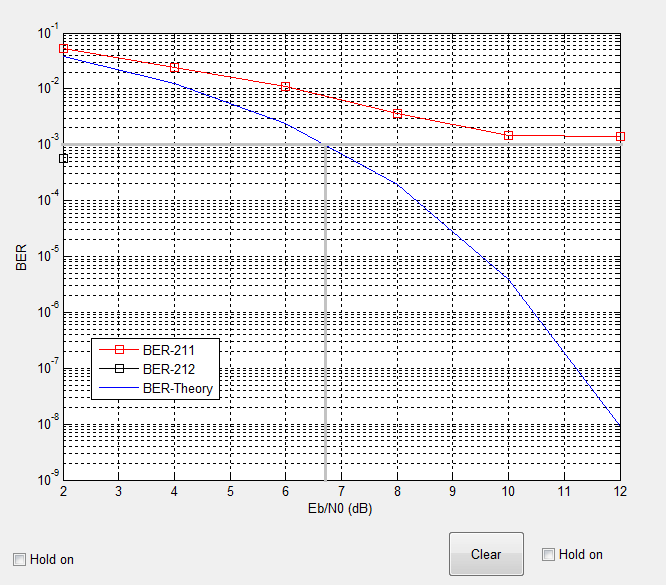 Τραβώντας γραμμή από τον άξονα BER στην τιμή 10-3 παρατηρούμε ότι τέμνει