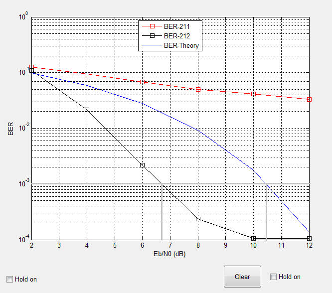 Τραβώντας γραμμή από τον άξονα BER στην τιμή 10-1 κυματομορφή: παρατηρούμε ότι τέμνει την Του BER-Theory