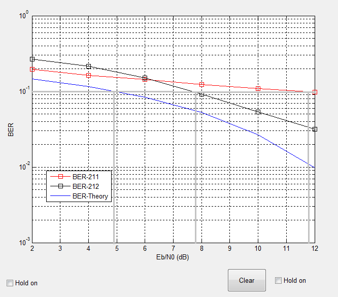 Τραβώντας γραμμή από τον άξονα BER στην τιμή 10-1 κυματομορφή: παρατηρούμε ότι τέμνει την Του BER-Theory στην τιμή 4,9 db BER-212 στην τιμή 7,8 db