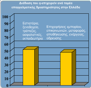 χρησιμοποιεί περισσότερο για να προβληθεί το διαδίκτυο και ακολουθεί ο τομέας του λιανικού εμπορίου.