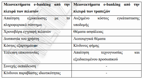 Πίνακας 10.2.: Μειονεκτήματα ηλεκτρονικής τραπεζικής 1.10.4. Προτάσεις για την προώθηση των υπηρεσιών ηλεκτρονικής τραπεζικής. 1. Για να προωθηθούν οι υπηρεσίες ηλεκτρονικής τραπεζικής πρέπει να: 2.