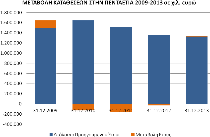 ΕΚΘΕΣΗ ΔΙΟΙΚΗΤΙΚΟΥ ΣΥΜΒΟΥΛΙΟΥ Καταθέσεις Οι δύσκολες συνθήκες που επικρατούν στην ελληνική αγορά και η μειωμένη αποταμιευτική ικανότητα των επιχειρήσεων και των νοικοκυριών, είχαν σαν αποτέλεσμα τη