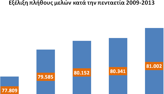 ΕΚΘΕΣΗ ΔΙΟΙΚΗΤΙΚΟΥ ΣΥΜΒΟΥΛΙΟΥ Συνεταίροι Συνεταιριστικές Μερίδες Το 2013 τα μέλη της τράπεζας αυξήθηκαν κατά 661, φτάνοντας συνολικά τα 81.002.