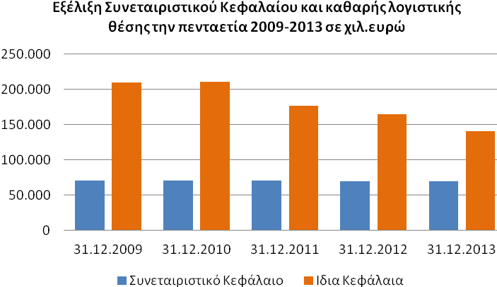 ΕΚΘΕΣΗ ΔΙΟΙΚΗΤΙΚΟΥ ΣΥΜΒΟΥΛΙΟΥ Στον ακόλουθο πίνακα απεικονίζεται η εξέλιξη της καθαρής λογιστικής θέσης της τράπεζας κατά την πενταετία 2009-2013.