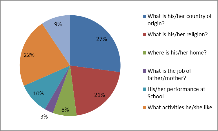 8. You have a foreign student in your class. What would you like to know about him?