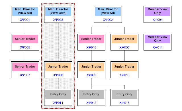 Χρήστες μέλους παράδειγμα 21 Στο παράδειγμα, ο χρήστης ΧΨ003 βλέπει μόνο τη δική του ιεραρχία, δηλ. τους χρήστες ΧΨ008 και ΧΨ011 (σκιασμένοι στο σχήμα).