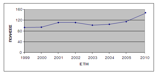 Κεφάλαιο 3ο : Η Chipita International S.A. 3.1.6. Πωλήσεις Η Chipita International S.A. είναι στην κορυφή των πωλήσεων της ελληνικής αγοράς.