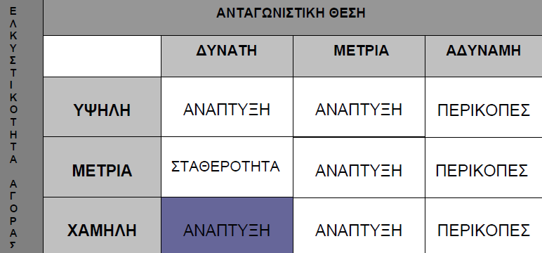 Κεφάλαιο 5ο : Διαμόρφωση Στρατηγικής 5.2.