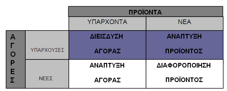 Κεφάλαιο 5ο : Διαμόρφωση Στρατηγικής ΣΤΡΑΤΗΓΙΚΗ ΜΑΡΚΕΤΙΝΓΚ Σύμφωνα με τον P.Kotler, μία επιχείρηση μπορεί να επιλέξει μία από τις στρατηγικές μάρκετινγκ που δίνονται στον παρακάτω πίνακα: ΠΙΝΑΚΑΣ 5.