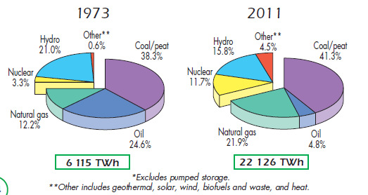 Άνθρακας / τύρφη 41,3% Πυρηνικά 3,3% Πυρηνικά 11,7% Φυσικό αέριο 12,2% Πετρέλαιο 24,6% Φυσικό αέριο 21,9% Πετρέλαιο 4,8% Προβλεπόµενη παραγωγή ηλεκτρικής ενέργειας σε παγκόσµιο επίπεδο για την