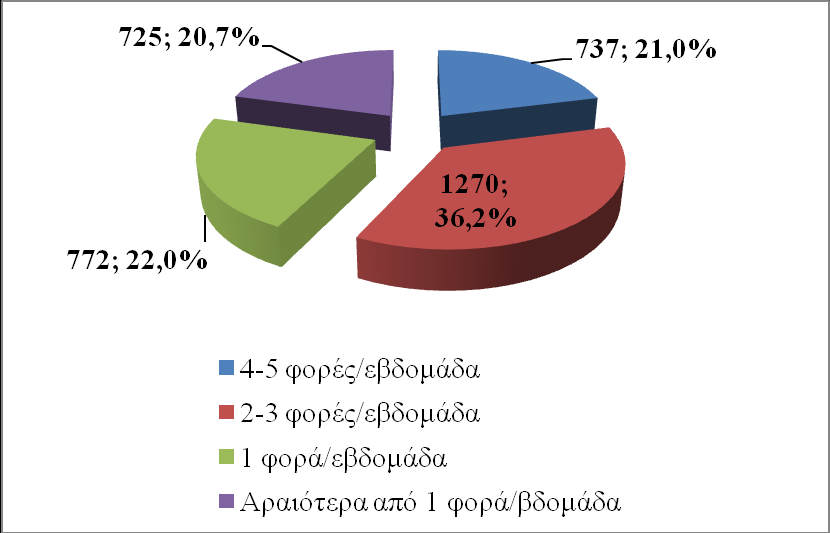 «Heavy smoker» (πάνω από 40 τσιγάρα/ημέρα), «Medium smoker» (από 0 έως 39 τσιγάρα/ημέρα), «Light smoker» (λιγότερα από 0 τσιγάρα/ημέρα) και σε «No smoker» (μη καπνιστές).