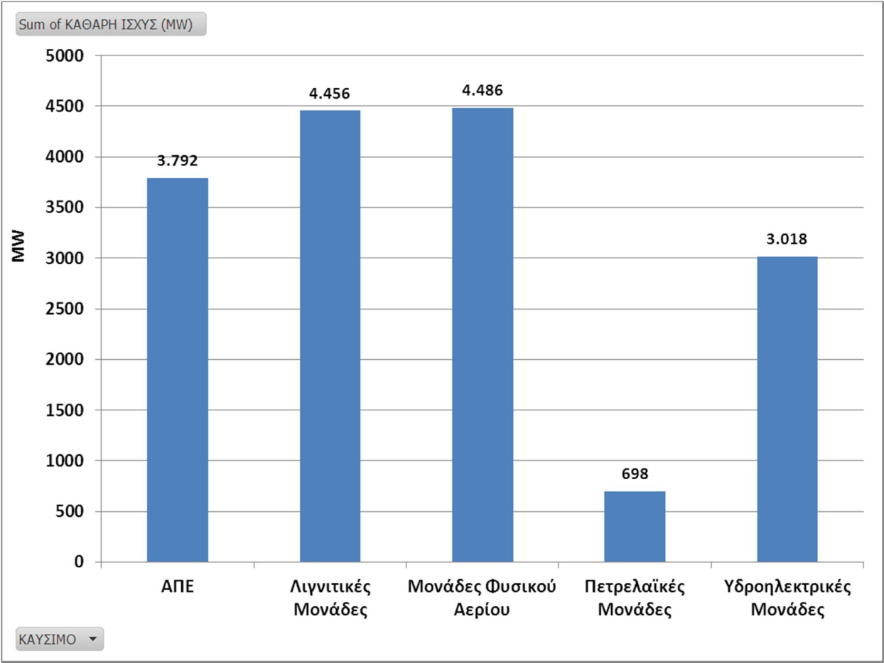 ΑΠΕ Σύνολο Υδροηλεκτρικών Μονάδων 3017,7 ΑΙΟΛΙΚΑ 1494,7 Φ/Β 1615,1 Φ/Β ΣΤΕΓΕΣ* 328,9 ΥΔΡΟΗΛΕΚΤΡΙΚΑ 217,9 ΒΙΟΜΑΖΑ 45,3 ΣΗΘΥΑ 90,1 Σύνολο Μονάδων ΑΠΕ 3792,0 Σύνολο Θερμικών Μονάδων 9640,0 Σύνολο ΑΠΕ &
