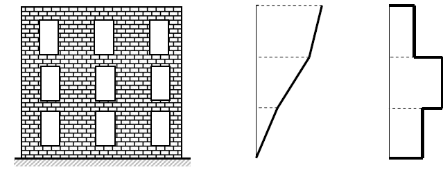 Simplification - Απλοποίηση Underlying Concept: the dominant shape of lateral translation can be used to identify likely points of concentration of anticipated damage through the distribution of