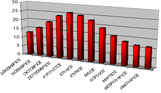 ισχυροί άνεμοι (7 Β). Παρατηρείται ότι το μεγαλύτερο χρονικό διάστημα πνέουν ασθενείς άνεμοι, ενώ ισχυροί άνεμοι παρατηρούνται μόνο τους χειμερινούς μήνες σε πολύ μικρό ποσοστό.