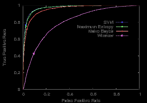 TPR 1 0.9 0.8 0.7 0.6 0.5 0.4 0.3 0.2 0.1 SVM linear quadratic diaglinear diagquadratic mahalanobis euclidean cityblock cosine correlation 0 0 0.1 0.2 0.3 0.4 0.5 0.6 0.7 0.8 0.9 1 FPR Εικόνα 7.