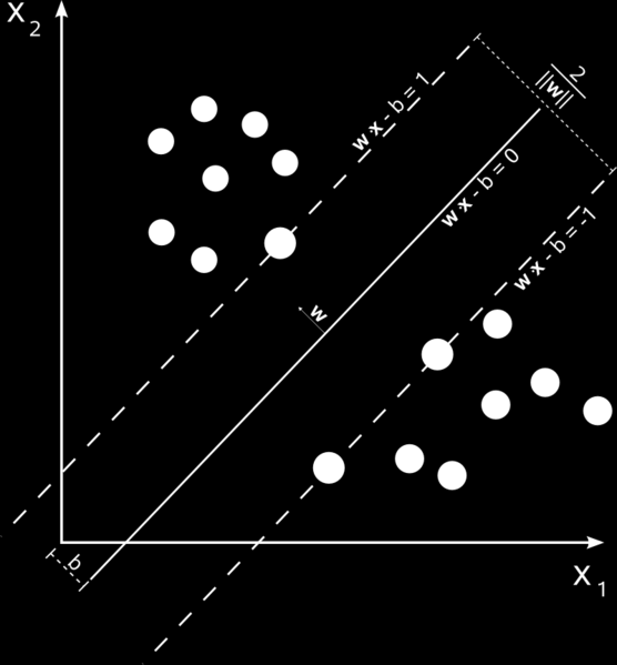 Όπου το y i ορίζει την κλάση του data point x i ανήκει. Αναζητούμε το υπερεπίπεδο εκείνο με το μέγιστο περιθώριο που χωρίζει τα δεδομένα με yi 1 από αυτά με yi 1.