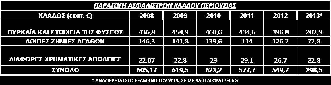 Σύμφωνα με πρόσφατη έρευνα της ΕΑΕΕ σχετικά με την παραγωγή ασφαλίστρων για το 1 ο εξάμηνο του 2013, στην οποία συμμετείχαν ασφαλιστικές επιχειρήσεις που άθροιζαν μερίδιο αγοράς 94,6%, οι ασφαλίσεις