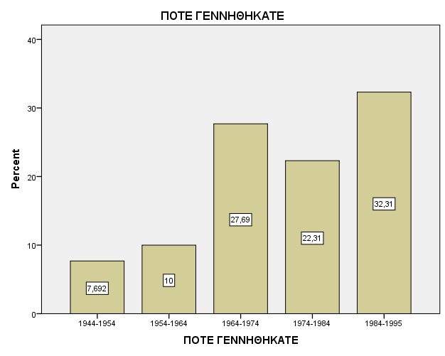 Ερώτηση 2: Στη δεύτερη ερώτηση συλλέξαμε στοιχεία για την κλίμακα της ηλικίας των ασφαλισμένων.