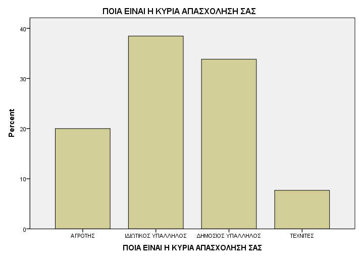 Ερώτηση 5: Σύμφωνα με το παρακάτω γράφημα το ετήσιο εισόδημα των περισσότερων ερωτηθέντων κυμαίνεται από 5.000-