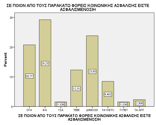 Ερώτηση 8: Συμπερασματικά, από το παρακάτω γράφημα αρκετοί είναι αυτοί που είναι