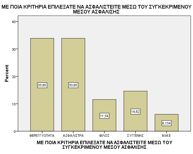 ΕΡΩΤΗΜΑΤΟΛΟΓΙΟ 2: Σχολή: Διοίκησης & Οικονομίας Ερώτηση 1: Στο δείγμα που σημειώθηκε η έρευνα το μεγαλύτερο ποσοστό είναι ασφαλισμένο μέσω Bancassurance.