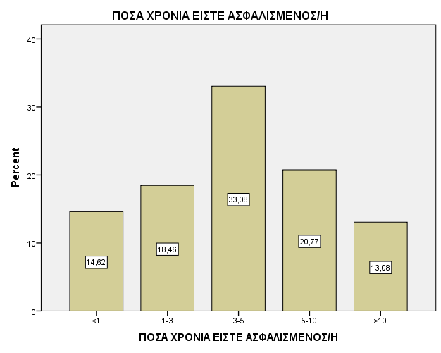 Ερώτηση 3: Παρατηρώντας το παρακάτω γράφημα, βλέπουμε σχεδόν όλοι έχουν ασφάλιση αυτοκινήτου, ενώ ελάχιστοι είναι αυτοί που έχουν ασφάλιση