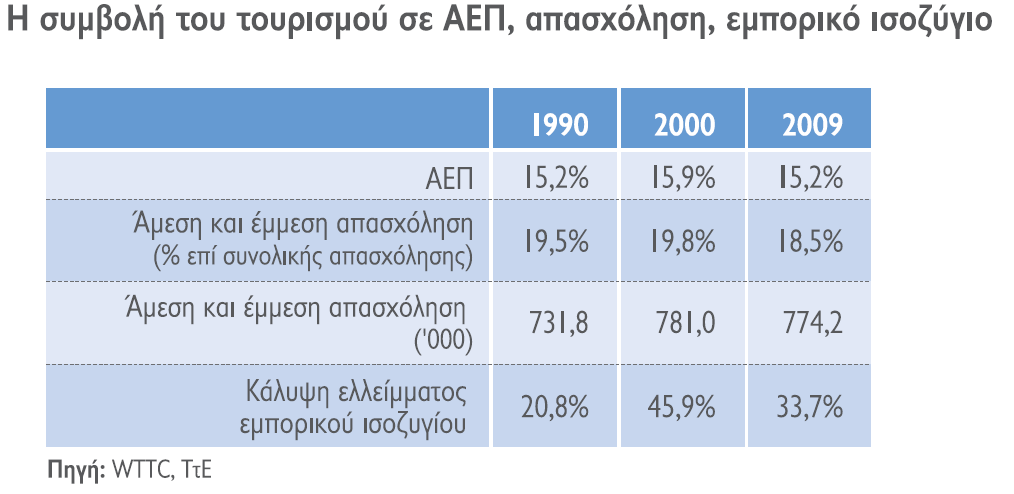 ΜΕΡΟΣ 1 Ο ΒΙΒΛΙΟΓΡΑΦΙΚΗ ΑΝΑΦΟΡΑ ΚΕΦΑΛΑΙΟ 1: ΟΙ ΒΑΣΙΚΕΣ ΕΝΝΟΙΕΣ ΤΟΥ ΤΟΥΡΙΣΜΟΥ 1.1. Γενικά Ο τουρισμός αποτελεί τον κινητήριο μοχλό της Ελληνικής οικονομίας (Πίνακας 1) για πάνω από τρεις δεκαετίες (ΣΕΤΕ, 2010).