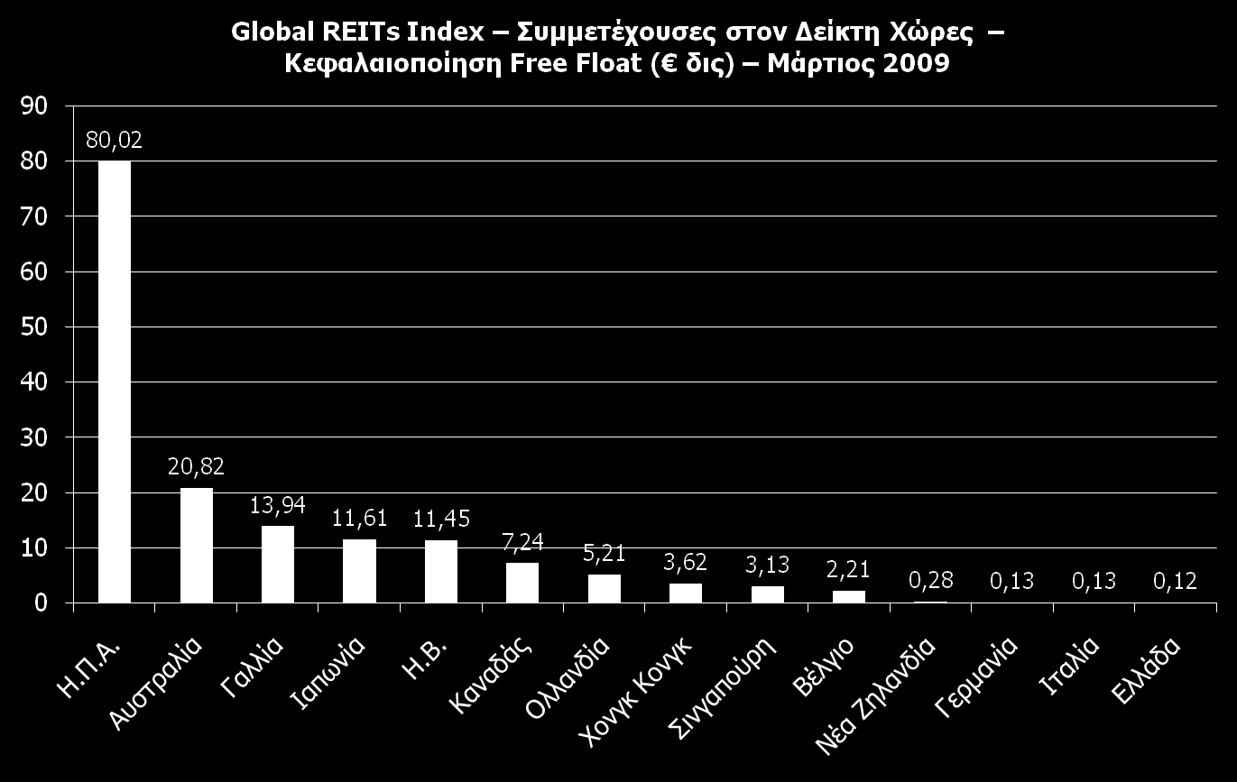 Global REIT Index πκκεηέρνπζεο ζηνλ