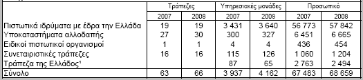 Στον Πίνακα 3 εμφανίζονται οι δείκτες αποδοτικότητας και αποτελεσματικότητας των ελληνικών τραπεζών και των ομίλων τους για το 2007, το 2008 και το α εξάμηνο του 2009.