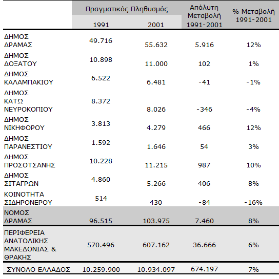 4.6. Πληθυσμός Κατά την τελευταία δεκαετία, ο πληθυσμός του Νομού Δράμας αυξήθηκε κατά 8% Η τάση αυτή παρατηρείται σε μικρότερο ή μεγαλύτερο βαθμό σε όλους τους οικισμούς των Δήμων του νομού όπως