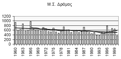 Ιπποδρομίες Δοξάτου (2 Μαίου) Αναστενάρια-πυροβασίες Μαυρολεύκης (21 Μαΐου). Ελευθερία δήμου Δράμας (στο τέλος Ιουνίου). Αντάμωμα Σαρακατσαναίων στο Δασικό Χωριό Ελατιάς (20 Ιουλίου).