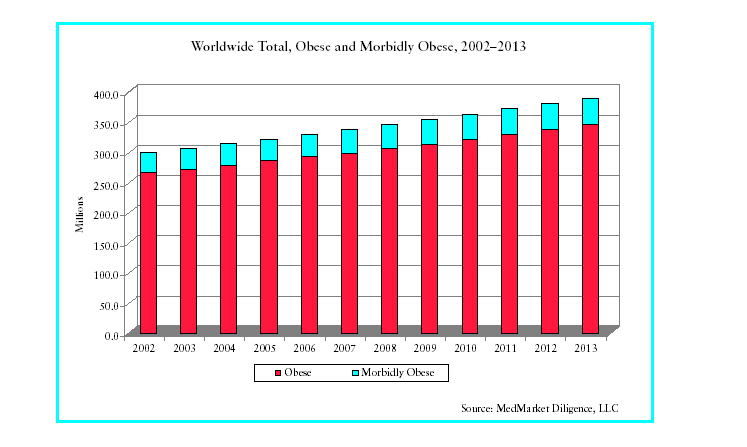 WORLDWIDE OBESITY