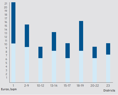 THE REAL ESTATE MARKET- CASE OF VIENNA rental price per m 2 amounts to 7-9 Euros.