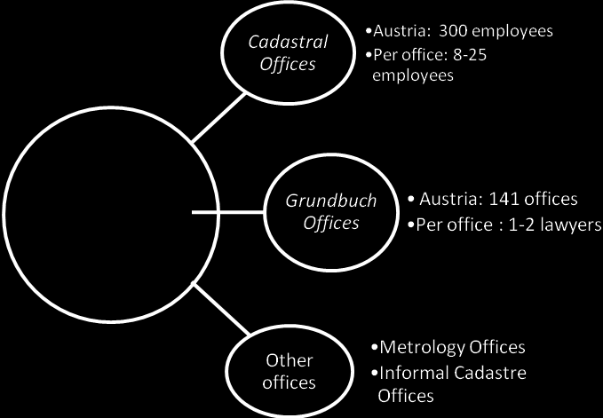 APPENDIX A Grundbuch (141) and forty one cadastral offices (41).