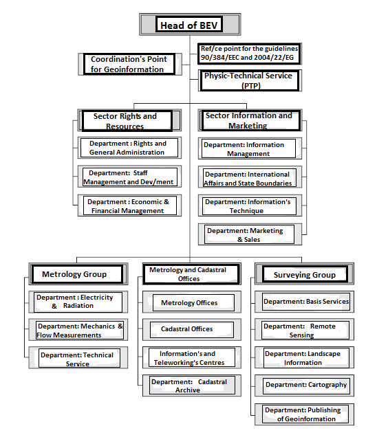 THE FEDERAL MINISTRY OF SURVEYING 4 FEDERAL MINISTRY OF METROLOGY, SURVEYING AND GEOINFORMATION (BEV) 4.1 