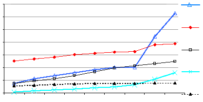 εκατ. υρώ 3 500 CA 3 000 2 500 CU 2 000 1 500 1 000 500 0 1993 1994 1995 1996 1997 1998 1999 2000 2001 CC DI χωρίς TPU Άλλοι οργ.