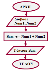 Γ.7.Μ1-Μ18 2. Αλγόριθμος Γ.7 Κύκλος Ανάπτυξης Εφαρμογής/Αλγόριθμος Αλγόριθμος είναι μια ολοκληρωμένη σειρά από βήματα ή ενέργειες που απαιτούνται για την επίλυση ενός προβλήματος. 3.