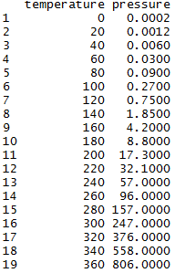 > data(pressure) #loads R s dataset pressure > pressure # prints the dataset onscreen Σχήμα ΣΤ1. Scatter plot of data column pressure as a function of its elements indices.