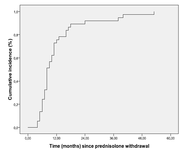 Assessment of efficacy (Prednisolone withdrawal) 79.4% within 12 months 57.6% within 8 months 63.