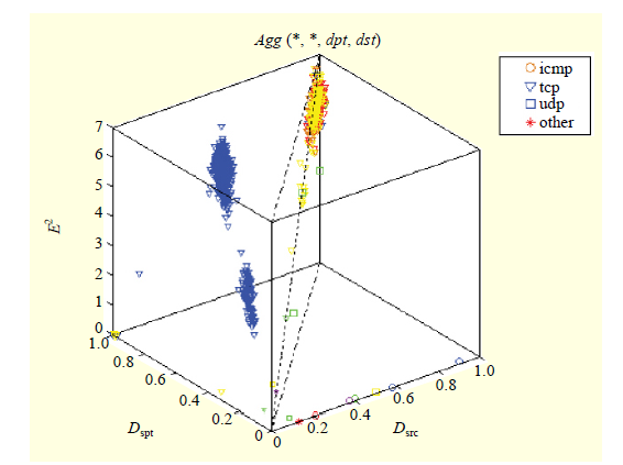 Δηθόλα 2 (Chang & Jeong, 2011) Όπσο βιέπνπκε ζηελ εηθόλα 2, ε ζπλάζξνηζε (aggregation) γίλεηαη κε βάζε ηελ δηεύζπλζε IP ηνπ πξννξηζκνύ (dst) θαη ηνλ αξηζκό ηεο ζύξαο ηνπ πξννξηζκνύ (dpt).