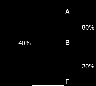 Σύνθετη δομή Αναφέρονται δύο περιπτώσεις: 1) Όμιλοι με κάθετη δομή 2) Όμιλοι με μικτή μορφή Α 20% Β 80% Γ 60% Στις περιπτώσεις των ομίλων με σύνθετη δομή θα πρέπει να διευκρινιστούν δύο (2) ποσοστά